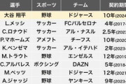 【画像】大谷さん、契約金でメッシを抜いて史上最高のアスリートになってしまうｗｗｗｗｗ