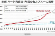 Switch発売前のゲハ「爆死は確定事項」「WiiU以下は間違いない」「任天堂ハード事業終焉だろ」