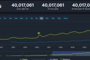 【覇権】Steam、ついに同接4000万人超えｗｗｗｗｗ
