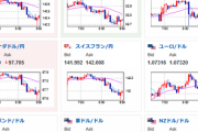 【為替相場】パウエルFRB議長のハト発言意識　ドル円は再び１３０円台後半に　本日はFRB要人発言ラッシュ　日銀人事、政策変更等に注意か