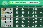 DeNA、ついに巨人と0.5ゲーム差！