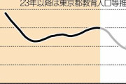 少子化の波、いよいよ東京にも　公立小の児童数が11年ぶり減少へ　進む学校統廃合