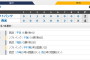 ホークス4連敗…西武に1ゲーム差迫られる
