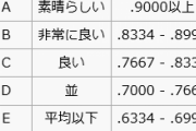 素人「なんでOPSって出塁率と長打率を足すの？」ワイ「全くそんなこともしらんのか…それはだな」