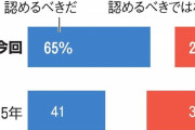 【FNN世論調査】同性婚を法律で認める「賛成」71％ 20代では9割超❓❗