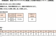 東京都、新たに６４９人新型コロナウイルスに感染確認（２０２１年５月２１日）