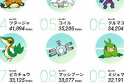 『ポケモン』人気投票結果発表、1位は？