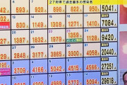 【悲報】テレビ局、尾身会長が死亡したみたいなテロップを出すｗｗｗｗｗｗｗ