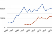 【悲報】1995年の日本「一人当たりGDPはチェコの8倍です」2024年の日本「チェコとほぼ変わりません」