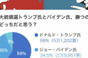 日本の若者はバイデン支持が多数派に バイデン支持64% トランプ支持35%