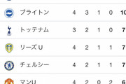 【朗報】プレミア最新順位…圧倒的アーセナル1強時代キターｗｗｗｗｗｗｗ