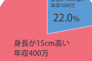 女さん「背の低いチビよりも背の高い貧乏人男と結婚したい」