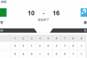 【試合結果】全セ10‐16全パ　乱打戦はパに軍配！村上2試合連続弾！吉村2失点大西4失点
