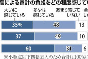 【読売】｢物価が上がりすぎて家計に負担｣→91%､うち｢大いに負担｣が37%→60%に激増