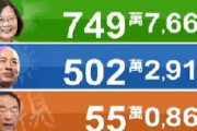 【速報】台湾総統選、蔡英文が韓国瑜に200万票以上の差をつけ再選の見通し