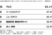 若者の情報源はテレビが8割超、2位「ソーシャルメディア」47.3％　際立つ「新聞」と「５ちゃん」離れ
