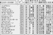 【枠順確定】10/23(土) 第24回富士ステークス(GⅡ)