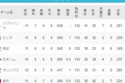 ロッテ、何もしてないのに２位浮上