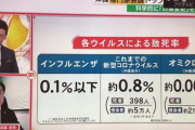 【悲報】オミクロン株の致死率がこちらWiWiWiWiWiWiWiWiWiWiWiWiWiWiWi