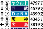 12球団別、平均年俸＆契約更改満足度ランキングが発表される