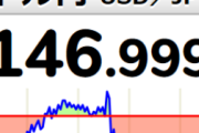 【速報】 １ドル＝１４６円ｗｗｗｗｗ