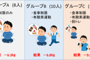 筋トレせずに有酸素運動と食事制限だけで痩せようとしたワイのお腹まわりがこちらｗｗ