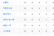 【朗報】キム・ミンジェのいるナポリ…セリエAでの現在の順位ｗｗｗｗｗ