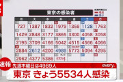 【速報】東京都で新たに5534人感染、20代 1674人、30代 1106人、65歳以上は243人