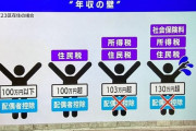 【#年収の壁】年収103万円で手取り102万円→ 年収106万円で手取り90万円になる日本の欠陥税制について岸田いつもの増税ムーブを匂わせる