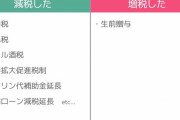 【悲報】岸田、めちゃめちゃ減税していた