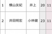 【三段リーグ】高田明浩三段・三田敏弘三段が12勝4敗で同率1位