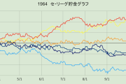 1964年のセリーグwwwwwwwwwwwwwwwwwwwwwwwwwwwww