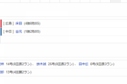 【試合結果】 10/30　中日 3-17 広島  終盤大量失点で4連敗・・・