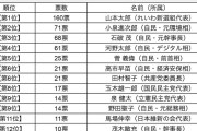 【20代・30代に聞いた】「次の首相になってほしくない政治家」ランキング…進次郎氏、石破氏を抑えた”圧倒的1位”は？
