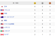 今日本が金メダル獲得数1位なのか！いつかは抜かれるけど普通に凄くね？