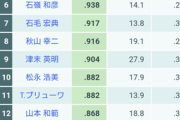 高卒ルーキーがOPS４位になるリーグがあるらしい