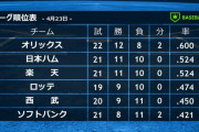 パ・リーグ首位から最下位まで3.5ゲーム差wwwwwwwwwwww
