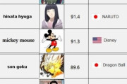 【悲報】アメリカ人が選ぶ人気キャラランキング、1位が無名すぎて困惑ｗｗｗｗｗｗｗｗｗｗｗ