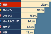 朝鮮日報　ニートの数がOECD加盟13カ国のうち3位 [1/5]