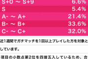 【スプラトゥーン2】運・実力・時間、ウデマエXに上がるために必要な条件が多すぎる件