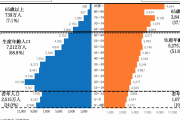 【画像】日本さん、異次元の人口逆ピラミッドに突入ｗｗｗｗｗｗ