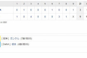 セ･リーグ T 9-3 DB[8/26]　阪神9得点快勝 近本先頭打者9号HR サンズ20号2ラン