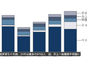 【悲報】政府「日本企業のパワハラ・セクハラのせいで9700人の技能実習生が失踪しました」・・・・・・
