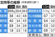 【時事通信】岸田内閣支持率27.4％(-4.9)、自民23.5(+1.1)･立憲3.6(-0.4)･共産1.9(-0.4)