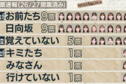 【日向坂46】『お前たち軍団』vs『日向坂軍団』で企画待ったなしｗｗｗｗｗｗｗ
