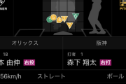 【画像】山本由伸、阪神森下の完璧な攻略法を発見してしまうw w w w w w w w w w w w w w w w w w w w