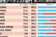 【〇報】乃木坂オタクの平均年齢が限界突破www