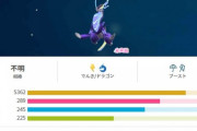 【ポケモンGO】9世代の新ポケモンをGOのステータスで換算！ぶっ壊れCPのポケモンたち