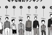 【画像】男の「モテる身長」ランキング、意外な結果が出てしまうｗｗｗｗ