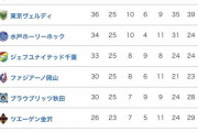 【悲報】そんなことよりJ2の順位表見てよｗｗｗｗｗｗｗｗｗｗｗ